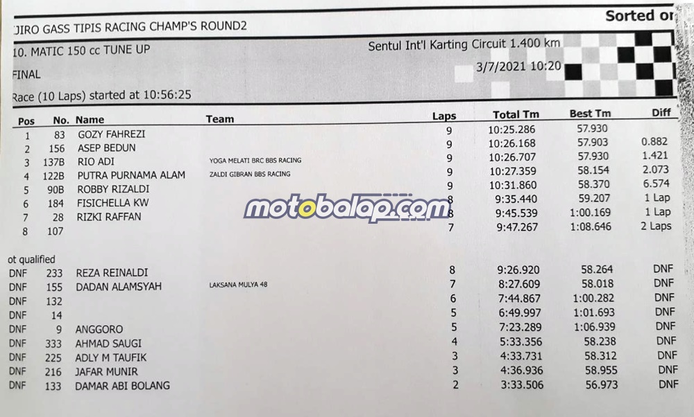 Hasil Balapan GTR Champion round 2-Matic 150cc Tune Up