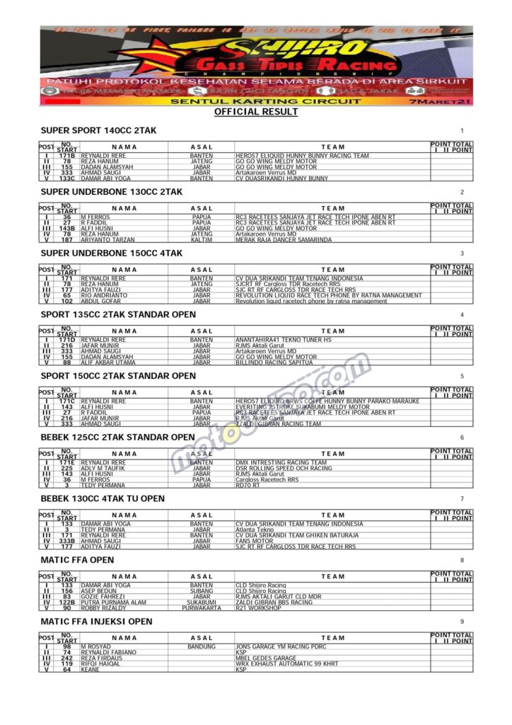 Hasil Shijiro GTR Championship Seri II 2021-1