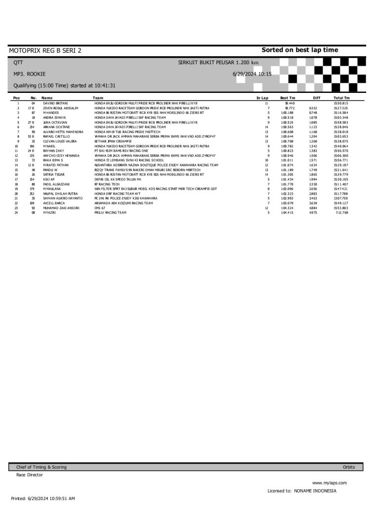 Hasil QTT MP3 Rookie MP Tasikmalaya putaran 2.